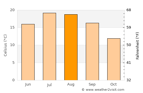 Foix average temperature in August