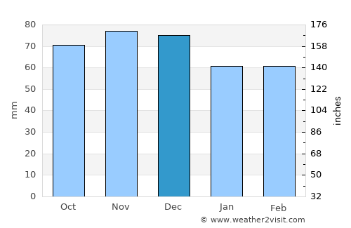 Foix average rain in December