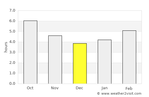 Foix average rain in December