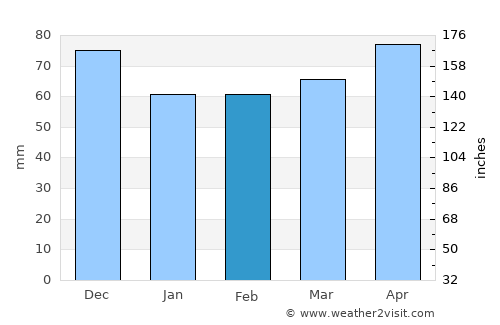 Foix average rain in February