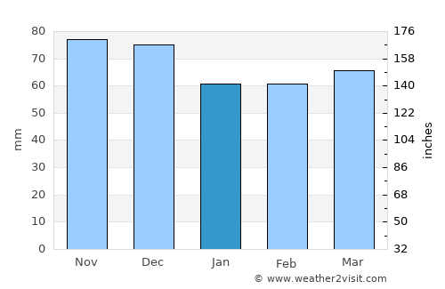 Foix average rain in January