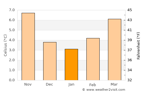 Foix average temperature in January