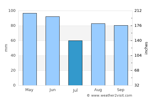 Foix average rain in July