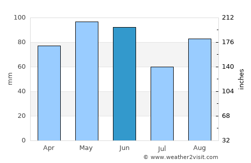 Foix average rain in June
