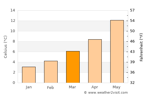 Foix average temperature in March