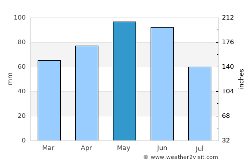 Foix average rain in May