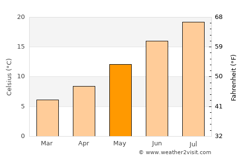 Foix average temperature in May