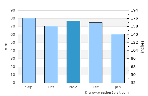 Foix average rain in November