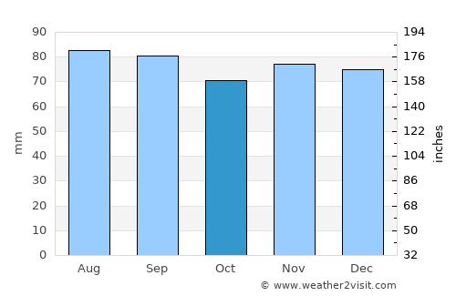 Foix average rain in October
