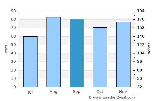 Foix average rain in September