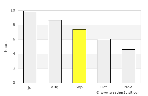 Foix average rain in September