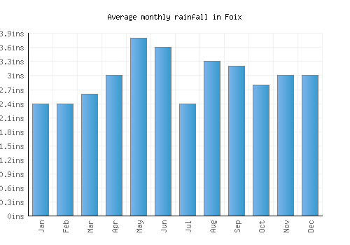 Foix monthly rainfall chart (inches)