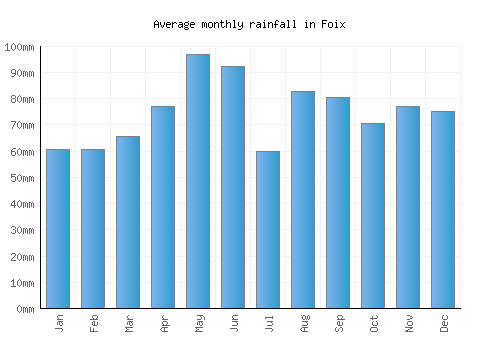 Foix monthly rainfall chart (mm)