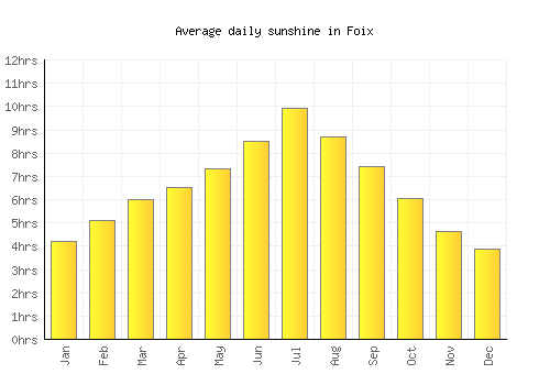 Foix average daily sunshine chart