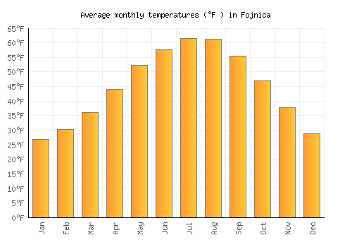Fojnica average temperature chart (Fahrenheit)