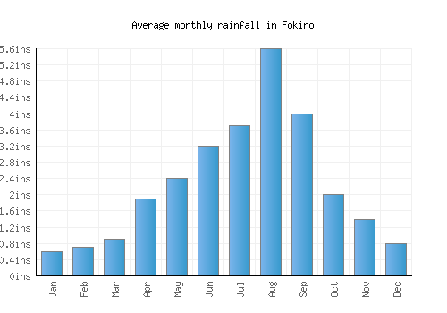 Fokino monthly rainfall chart (inches)