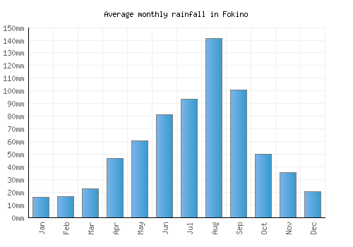 Fokino monthly rainfall chart (mm)