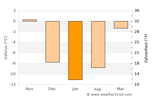 Fokino average temperature in January