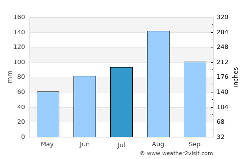 Fokino average rain in July
