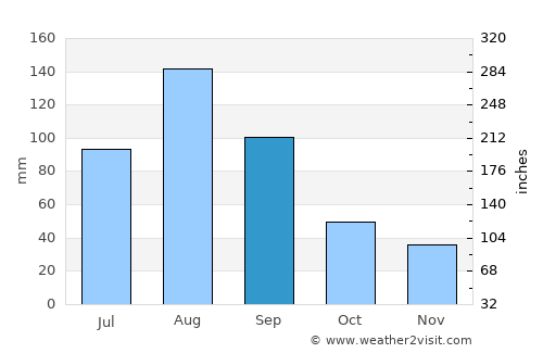 Fokino average rain in September