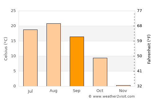Fokino average temperature in September