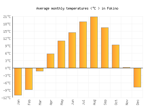 Fokino average temperature chart (Celsius)