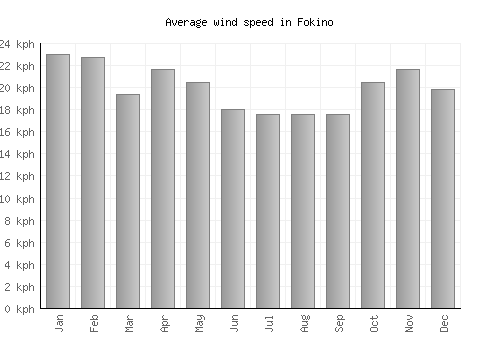 Fokino average winspeed by month (km/h)
