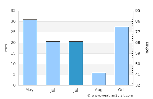 Folaoen Satu average rain in July