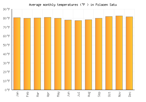 Folaoen Satu average temperature chart (Fahrenheit)