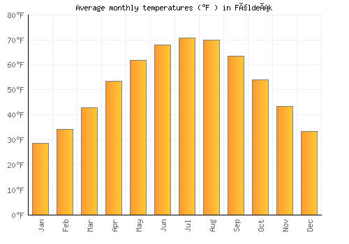 Földeák average temperature chart (Fahrenheit)