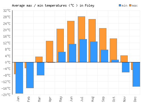 Foley average minimum / maximum temperatures (Celsius)