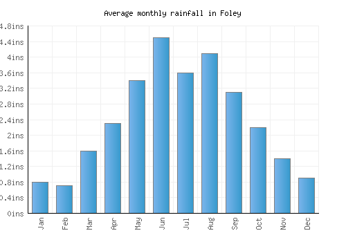 Foley monthly rainfall chart (inches)