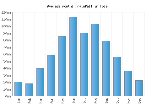 Foley monthly rainfall chart (mm)