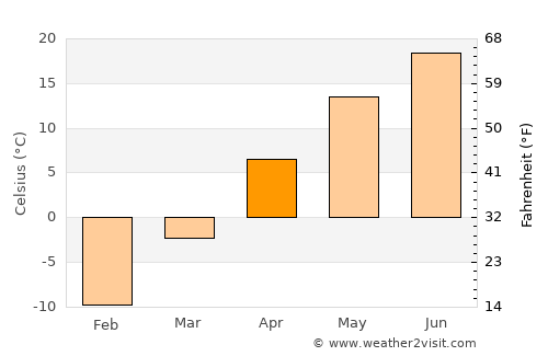 Foley average temperature in April