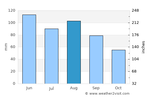 Foley average rain in August