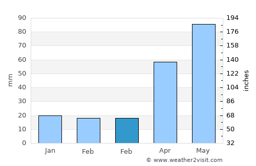 Foley average rain in February