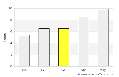 Foley average rain in February