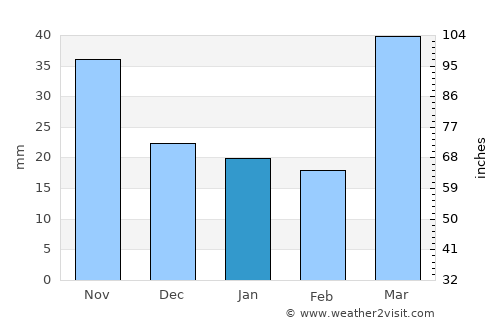 Foley average rain in January