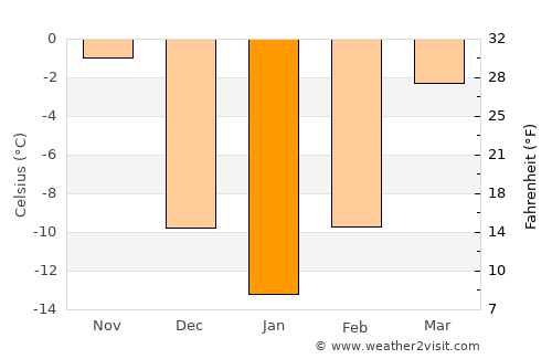Foley average temperature in January