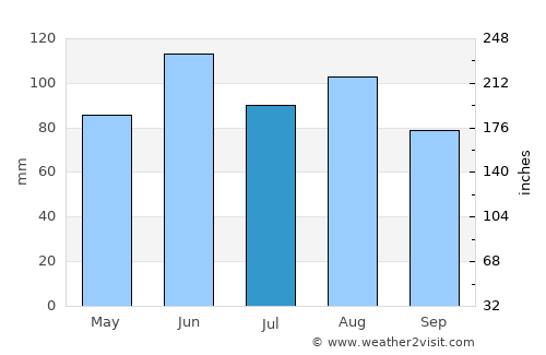 Foley average rain in July