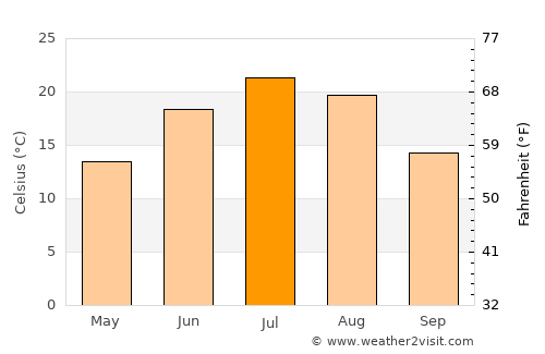 Foley average temperature in July