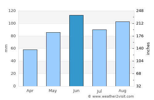 Foley average rain in June