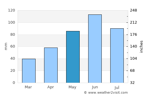 Foley average rain in May