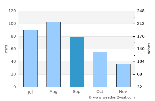 Foley average rain in September