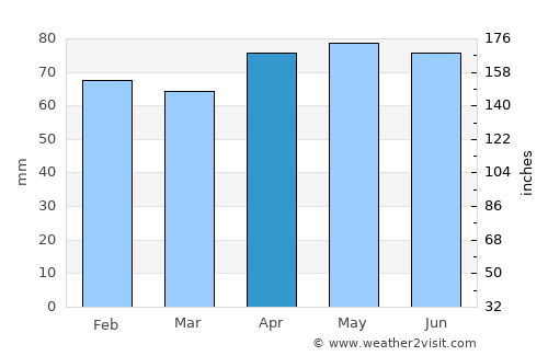 Foligno average rain in April