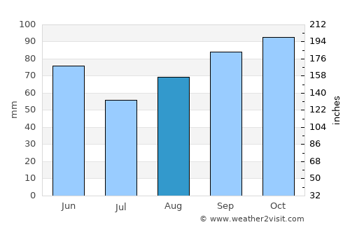 Foligno average rain in August