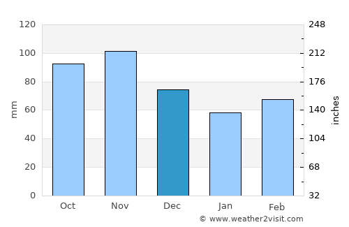 Foligno average rain in December