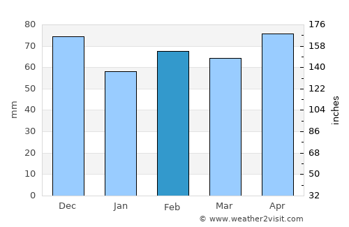 Foligno average rain in February