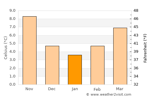 Foligno average temperature in January