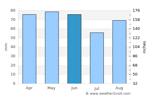 Foligno average rain in June